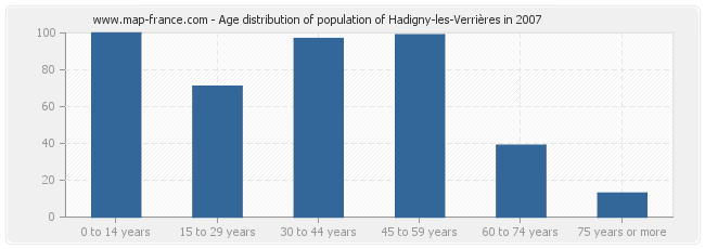 Age distribution of population of Hadigny-les-Verrières in 2007