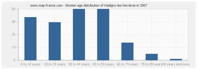 Women age distribution of Hadigny-les-Verrières in 2007