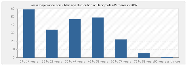 Men age distribution of Hadigny-les-Verrières in 2007