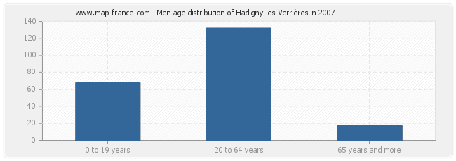 Men age distribution of Hadigny-les-Verrières in 2007