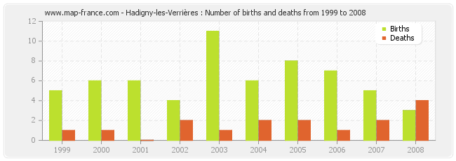 Hadigny-les-Verrières : Number of births and deaths from 1999 to 2008