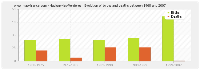 Hadigny-les-Verrières : Evolution of births and deaths between 1968 and 2007