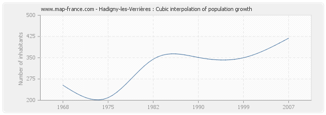 Hadigny-les-Verrières : Cubic interpolation of population growth
