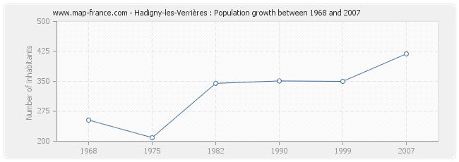 Population Hadigny-les-Verrières