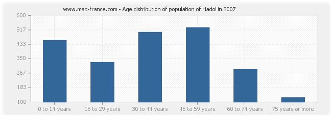 Age distribution of population of Hadol in 2007