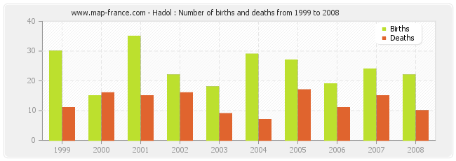 Hadol : Number of births and deaths from 1999 to 2008