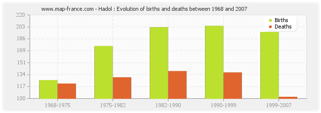 Hadol : Evolution of births and deaths between 1968 and 2007