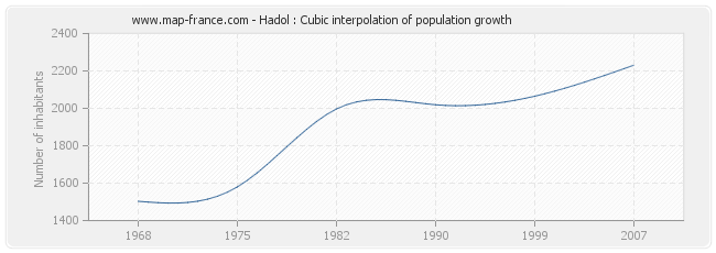 Hadol : Cubic interpolation of population growth