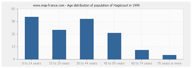 Age distribution of population of Hagécourt in 1999