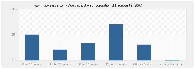 Age distribution of population of Hagécourt in 2007