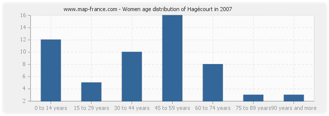 Women age distribution of Hagécourt in 2007