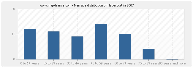 Men age distribution of Hagécourt in 2007