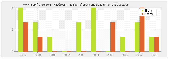 Hagécourt : Number of births and deaths from 1999 to 2008