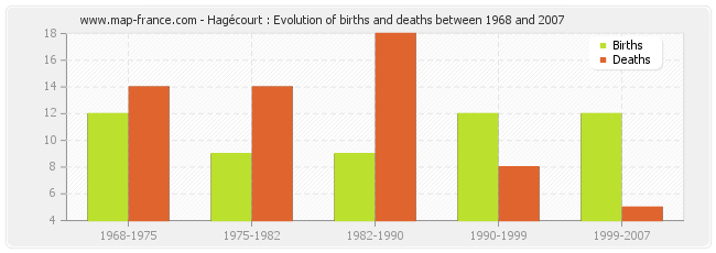 Hagécourt : Evolution of births and deaths between 1968 and 2007