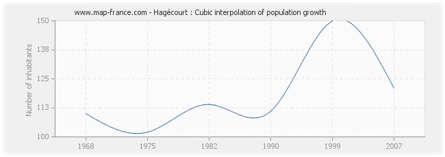 Hagécourt : Cubic interpolation of population growth
