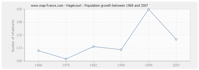 Population Hagécourt
