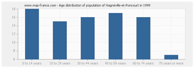 Age distribution of population of Hagnéville-et-Roncourt in 1999