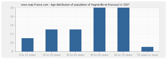 Age distribution of population of Hagnéville-et-Roncourt in 2007