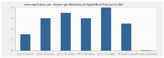 Women age distribution of Hagnéville-et-Roncourt in 2007