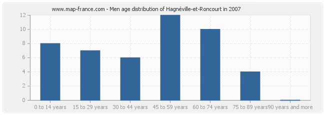 Men age distribution of Hagnéville-et-Roncourt in 2007