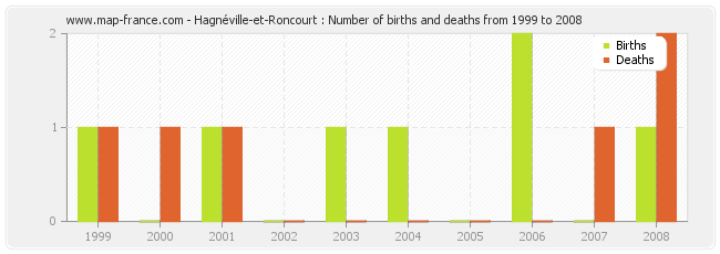 Hagnéville-et-Roncourt : Number of births and deaths from 1999 to 2008
