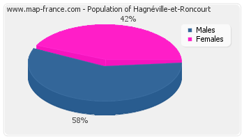 Sex distribution of population of Hagnéville-et-Roncourt in 2007