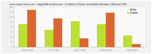Hagnéville-et-Roncourt : Evolution of births and deaths between 1968 and 2007