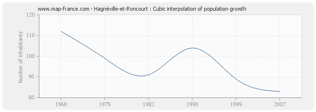 Hagnéville-et-Roncourt : Cubic interpolation of population growth