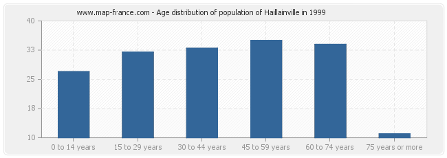 Age distribution of population of Haillainville in 1999