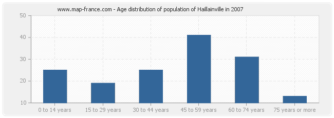 Age distribution of population of Haillainville in 2007