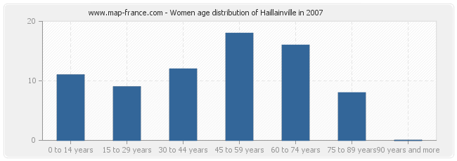 Women age distribution of Haillainville in 2007
