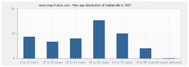 Men age distribution of Haillainville in 2007