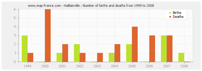 Haillainville : Number of births and deaths from 1999 to 2008