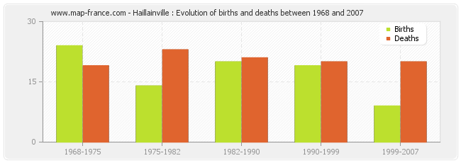 Haillainville : Evolution of births and deaths between 1968 and 2007
