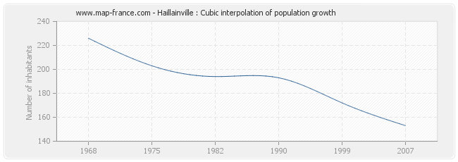 Haillainville : Cubic interpolation of population growth