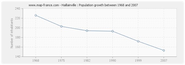 Population Haillainville