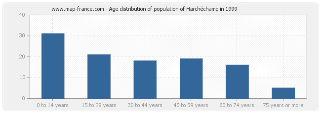 Age distribution of population of Harchéchamp in 1999