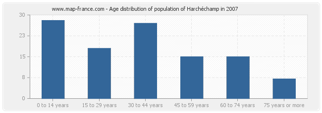 Age distribution of population of Harchéchamp in 2007