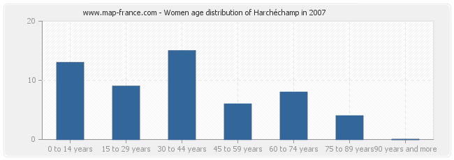 Women age distribution of Harchéchamp in 2007