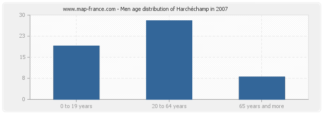 Men age distribution of Harchéchamp in 2007