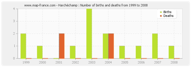 Harchéchamp : Number of births and deaths from 1999 to 2008