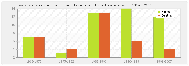 Harchéchamp : Evolution of births and deaths between 1968 and 2007