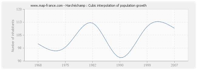 Harchéchamp : Cubic interpolation of population growth