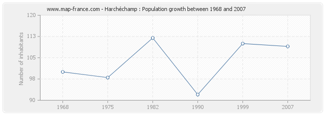 Population Harchéchamp