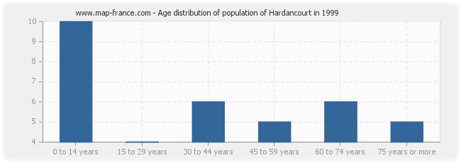 Age distribution of population of Hardancourt in 1999