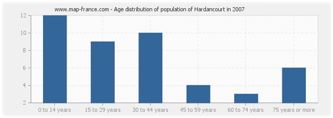 Age distribution of population of Hardancourt in 2007