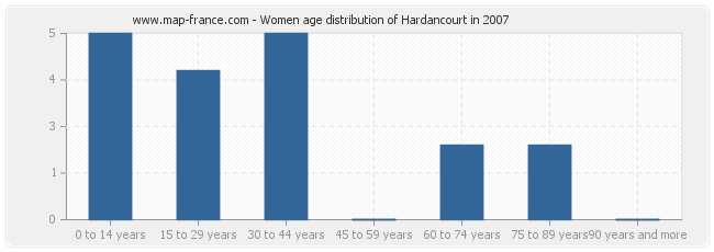 Women age distribution of Hardancourt in 2007