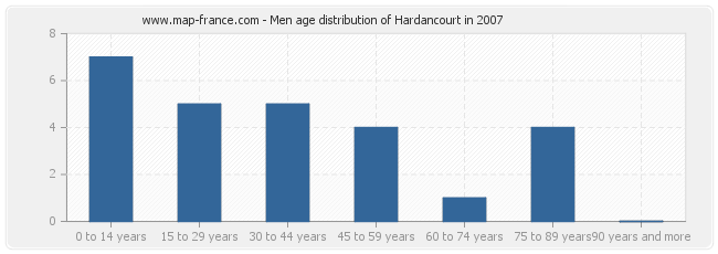 Men age distribution of Hardancourt in 2007