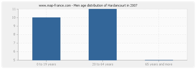 Men age distribution of Hardancourt in 2007