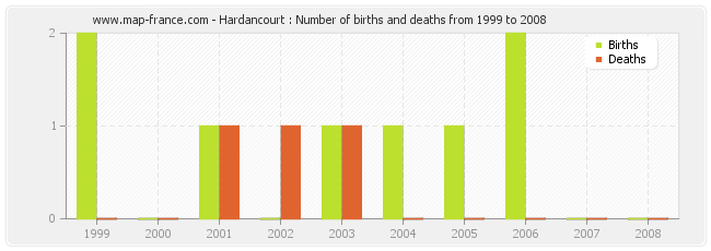 Hardancourt : Number of births and deaths from 1999 to 2008